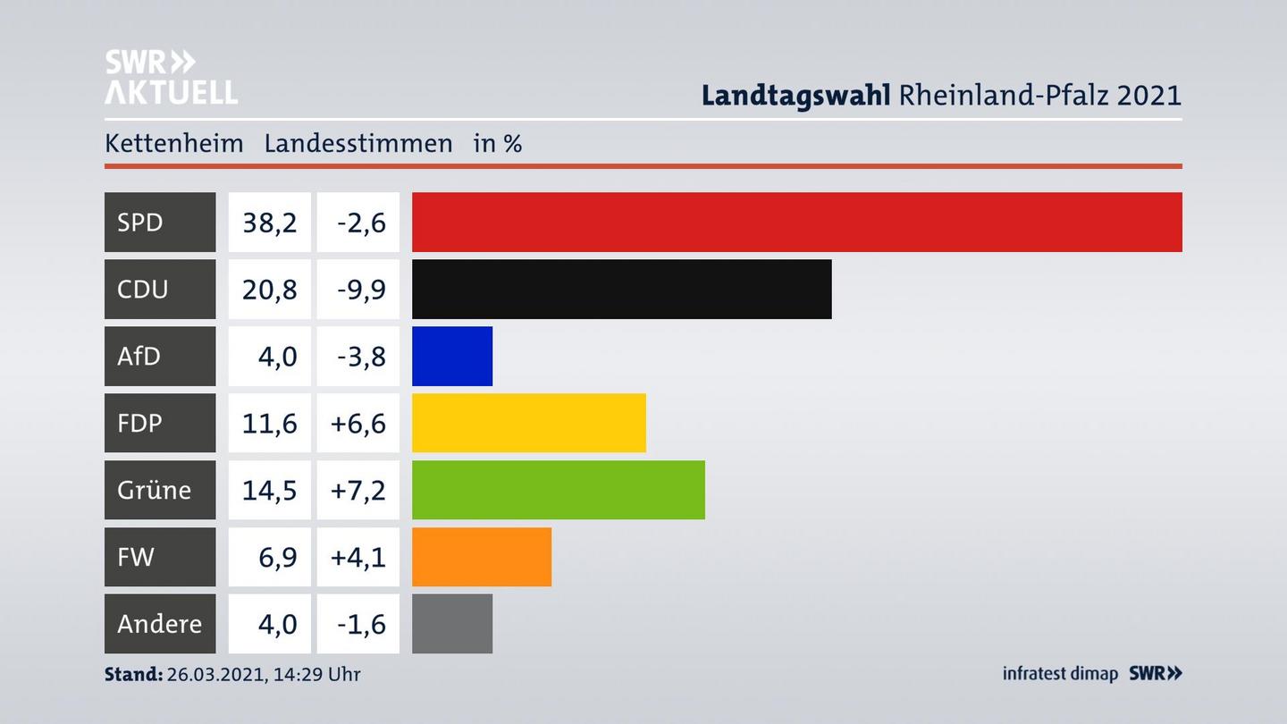 Ergebnisgrafik Landesstimme