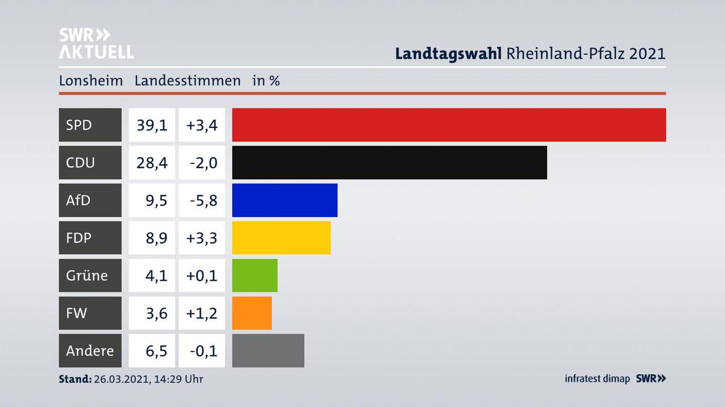 Ergebnisgrafik Landesstimme