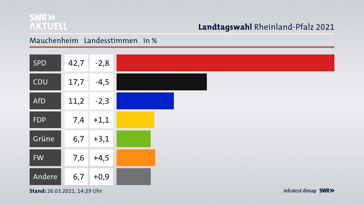 Ergebnisgrafik Landesstimme