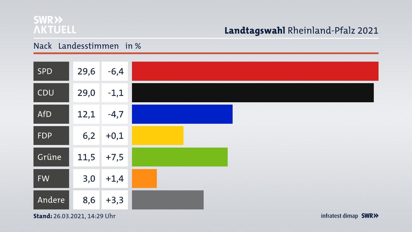 Ergebnisgrafik Landesstimme