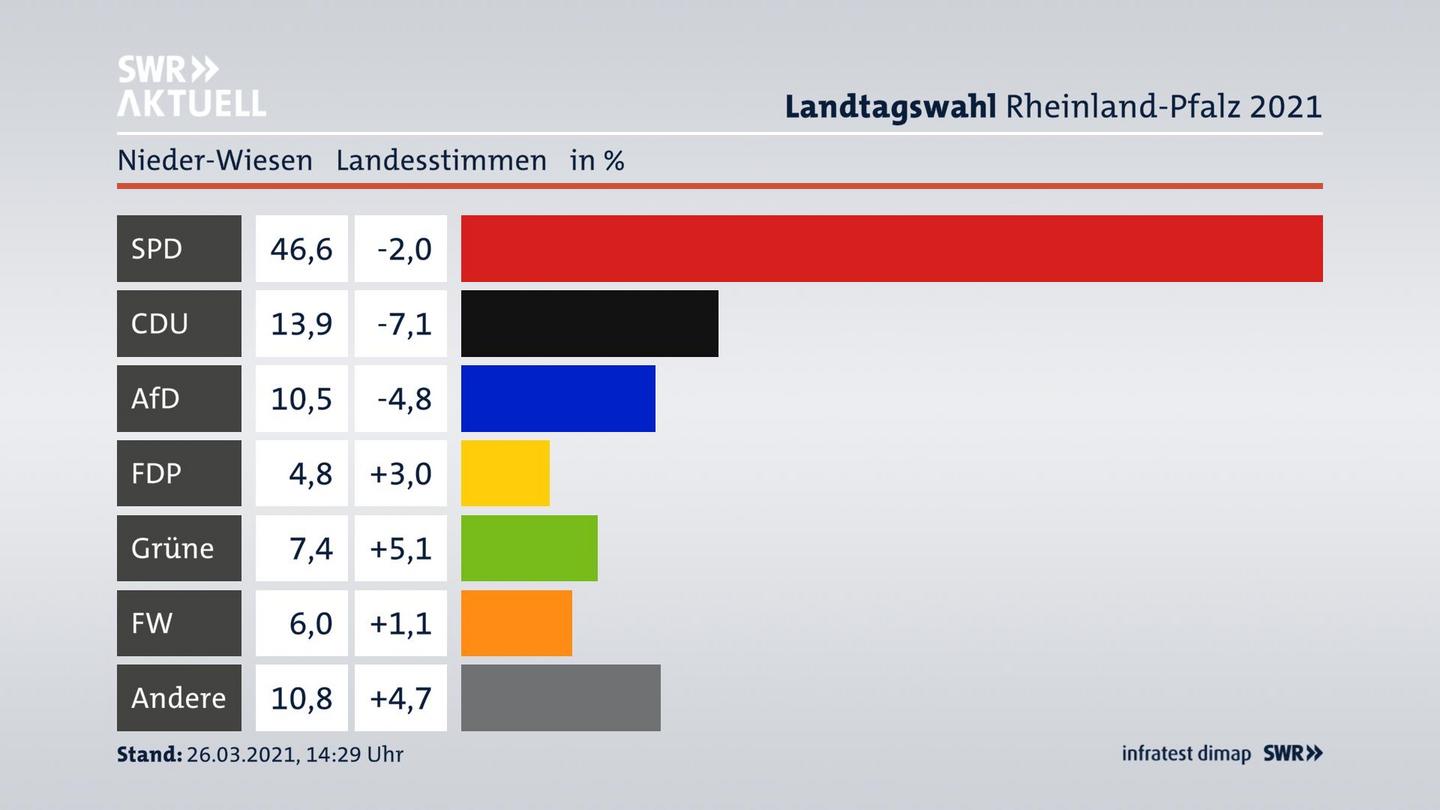 Ergebnisgrafik Landesstimme