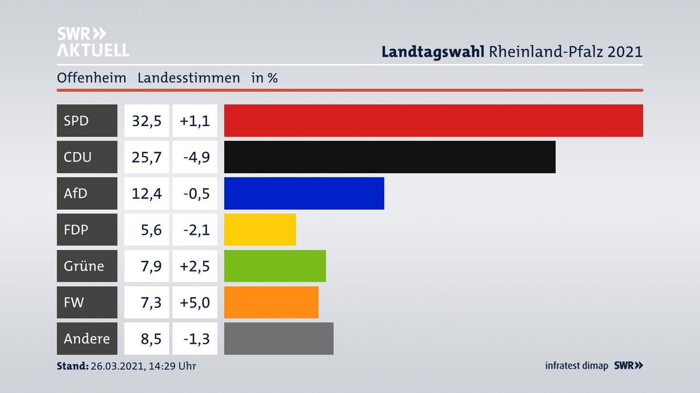 Ergebnisgrafik Landesstimme