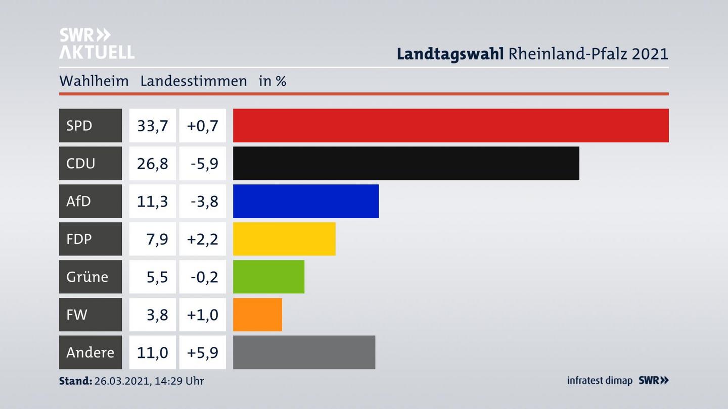 Ergebnisgrafik Landesstimme