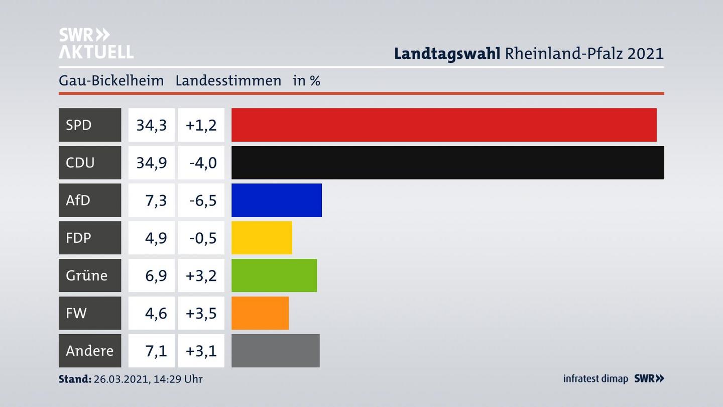 Ergebnisgrafik Landesstimme
