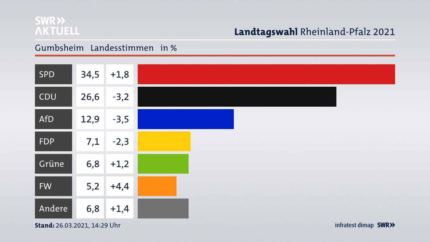 Ergebnisgrafik Landesstimme