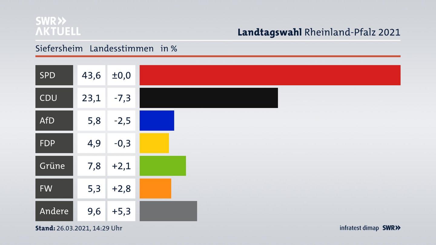 Ergebnisgrafik Landesstimme