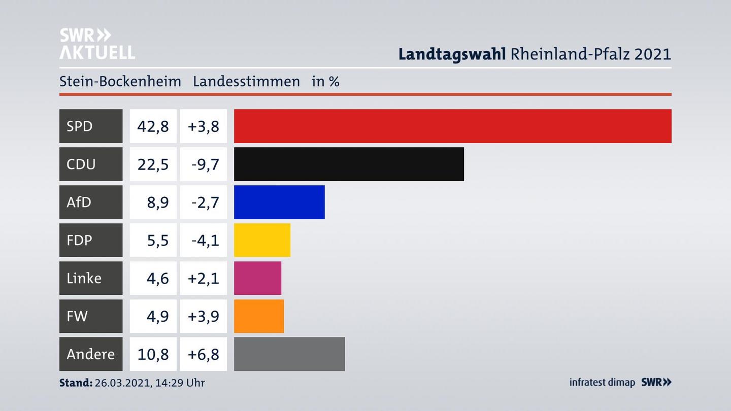 Ergebnisgrafik Landesstimme