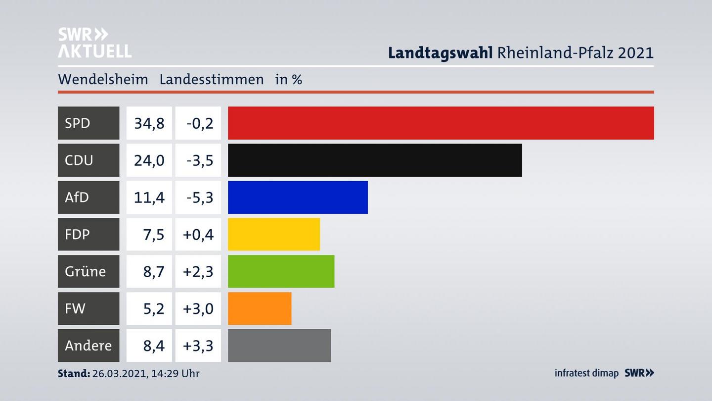 Ergebnisgrafik Landesstimme
