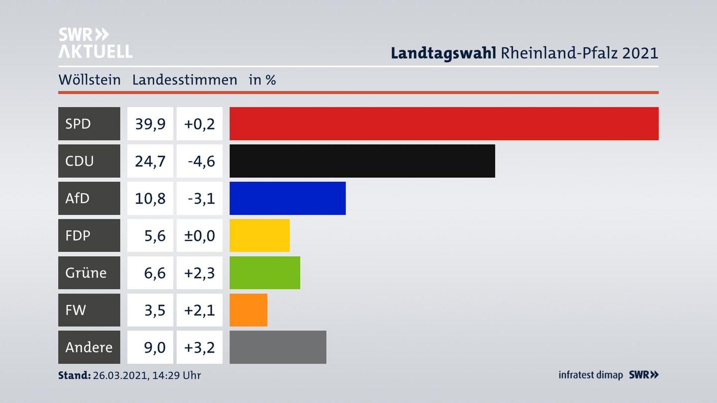 Ergebnisgrafik Landesstimme