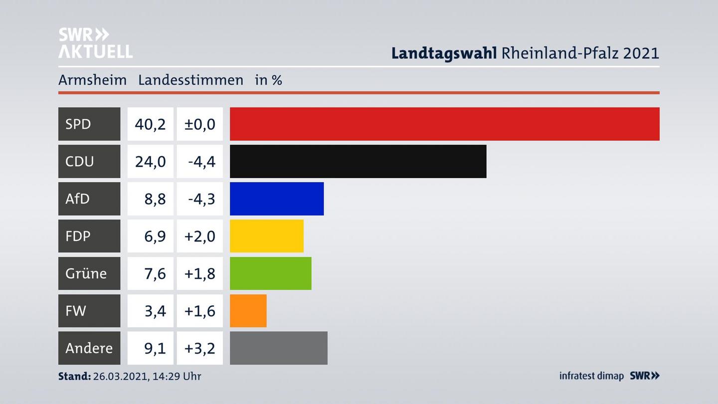 Ergebnisgrafik Landesstimme