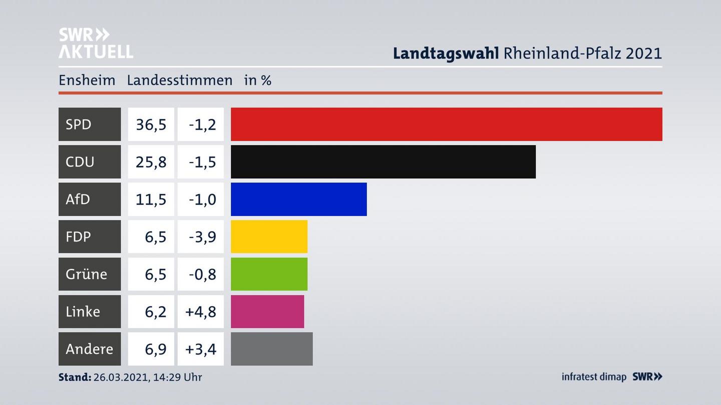 Ergebnisgrafik Landesstimme