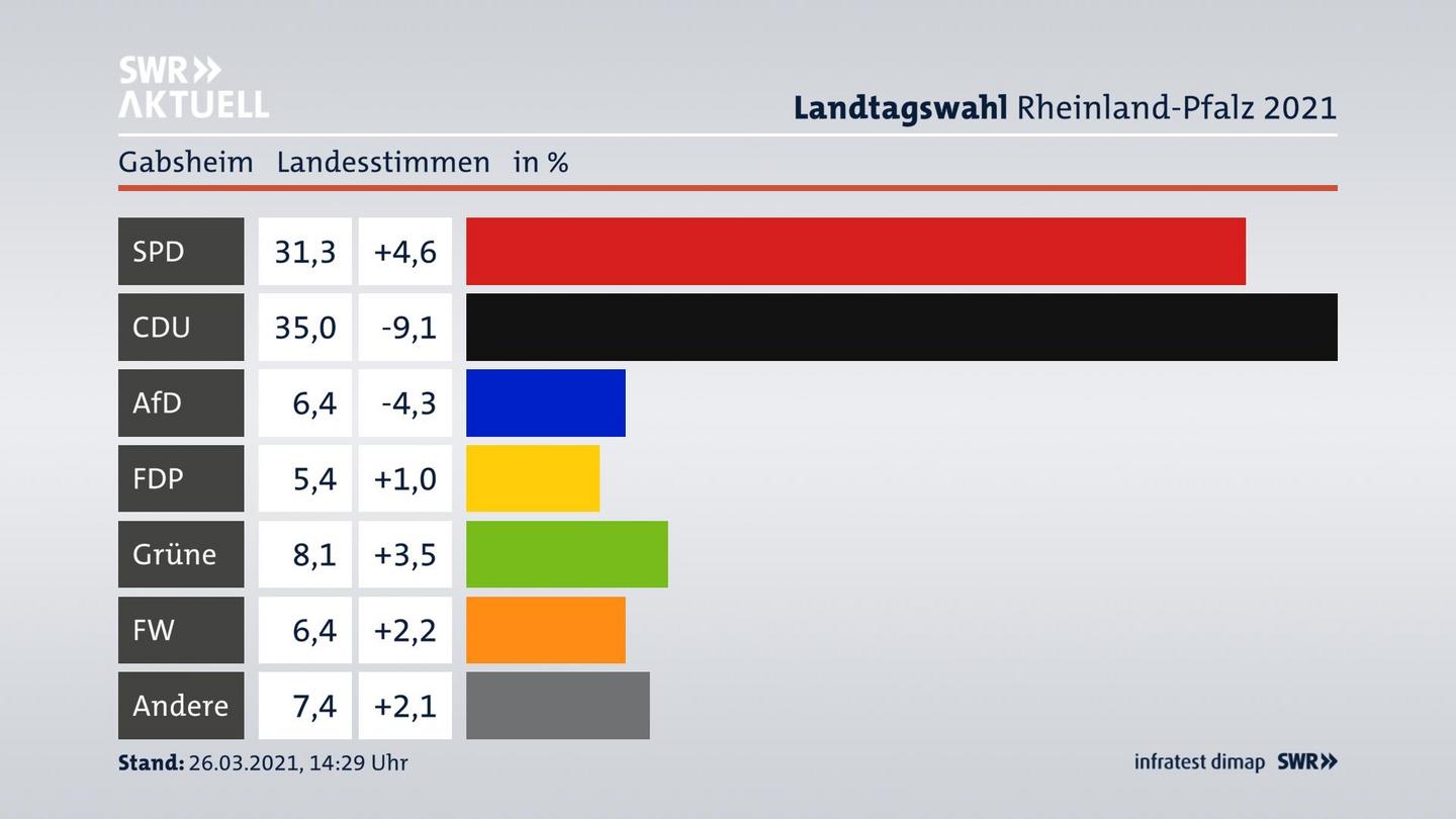 Ergebnisgrafik Landesstimme