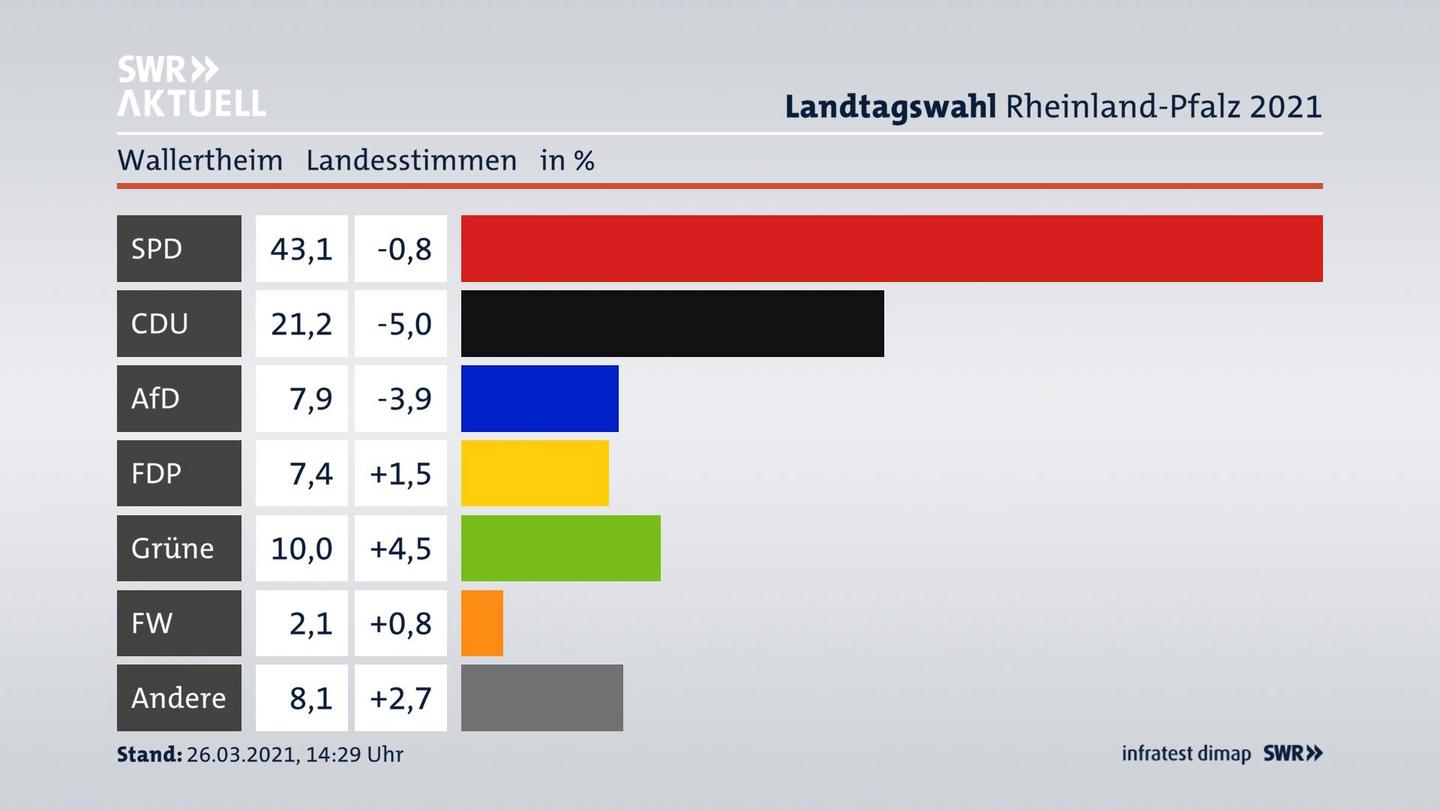 Ergebnisgrafik Landesstimme
