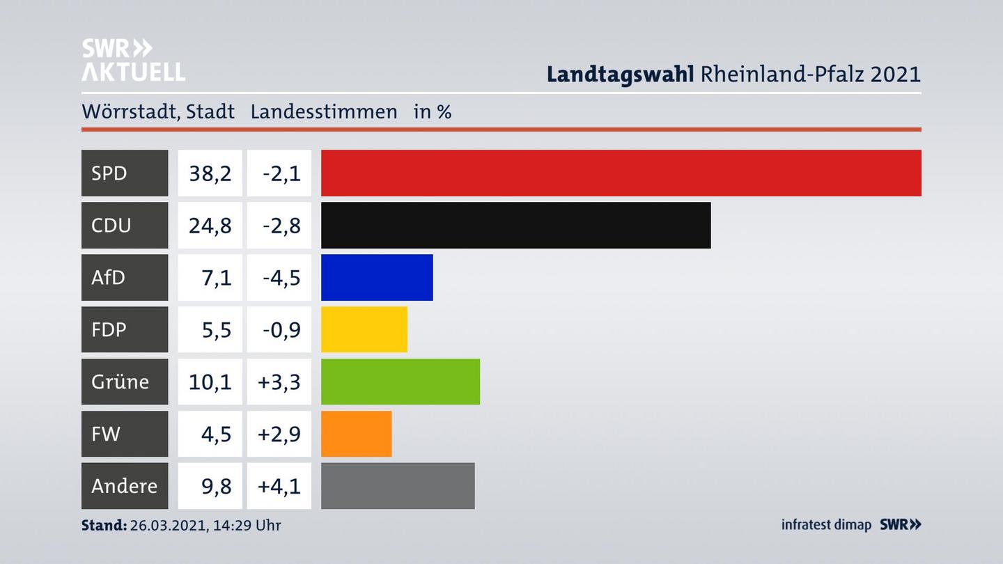 Ergebnisgrafik Landesstimme