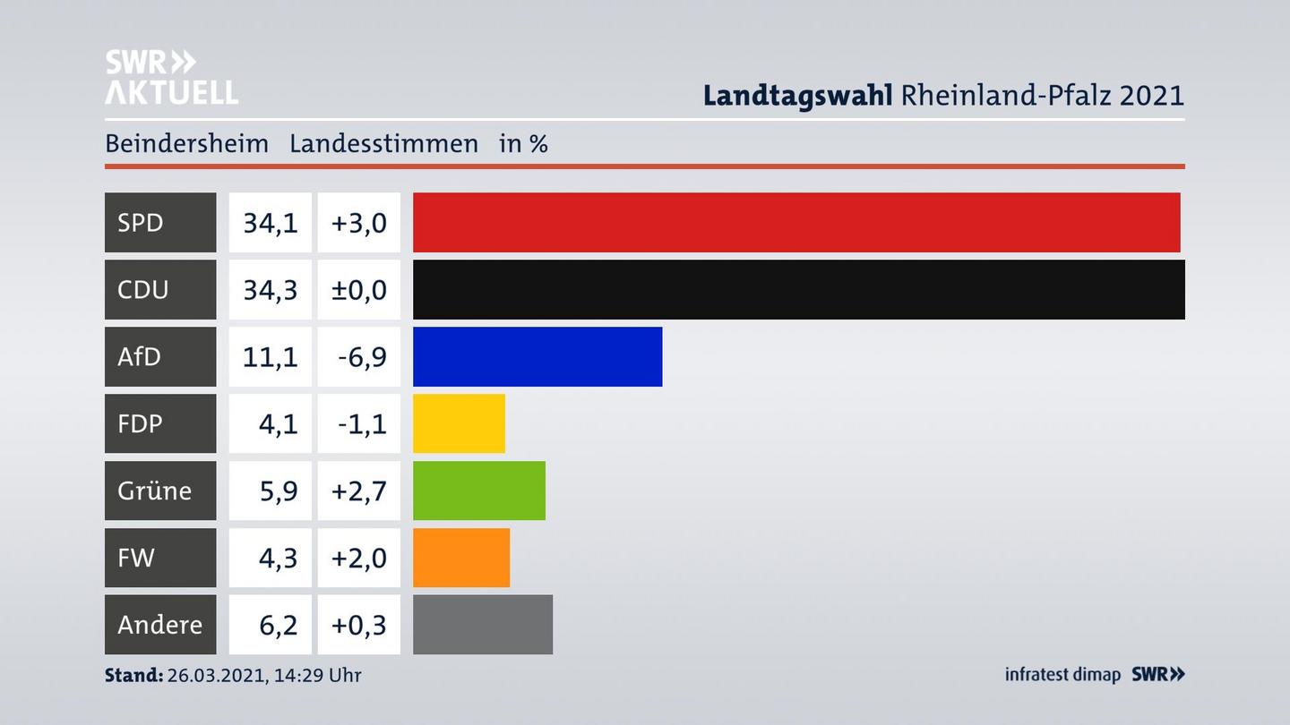 Ergebnisgrafik Landesstimme