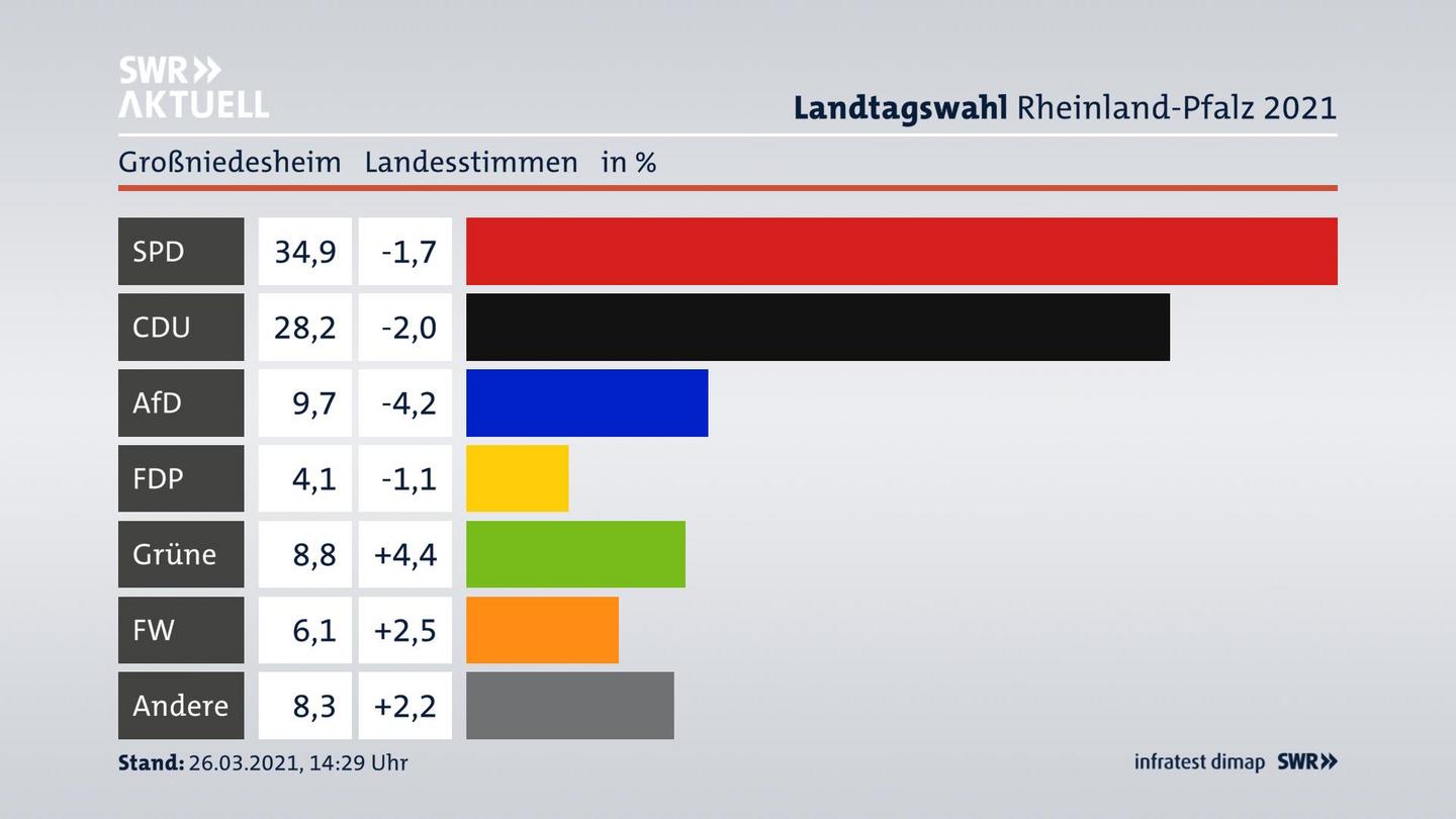 Ergebnisgrafik Landesstimme