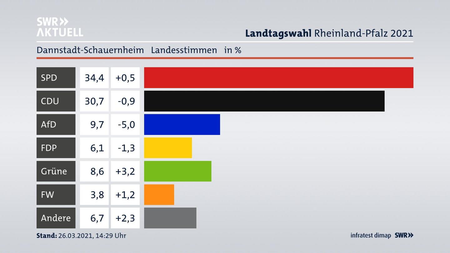 Ergebnisgrafik Landesstimme
