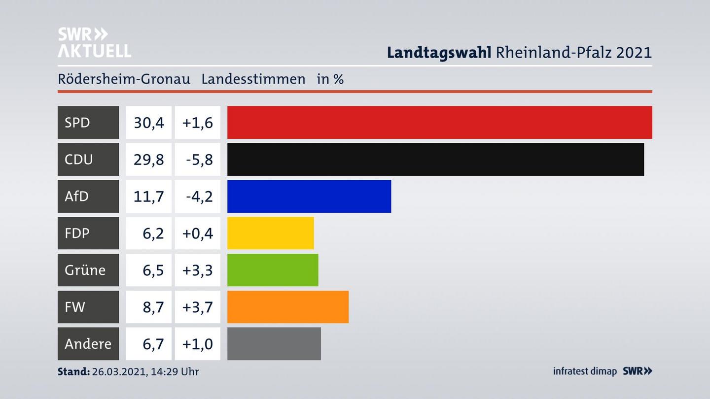 Ergebnisgrafik Landesstimme