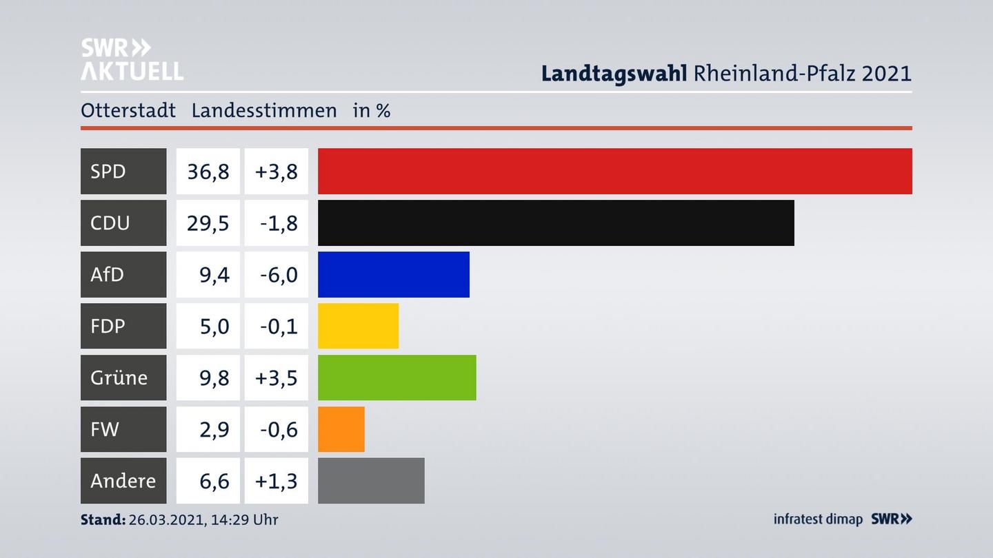 Ergebnisgrafik Landesstimme