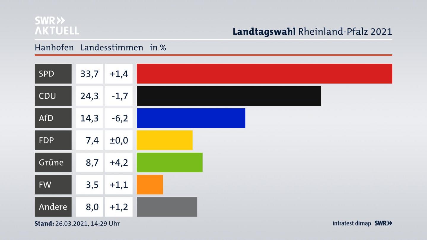 Ergebnisgrafik Landesstimme