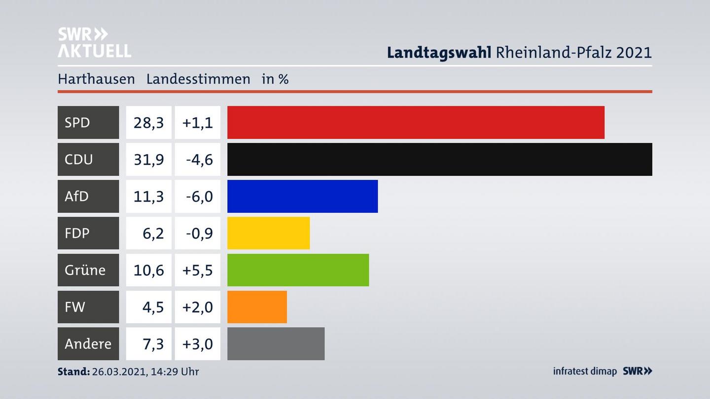 Ergebnisgrafik Landesstimme
