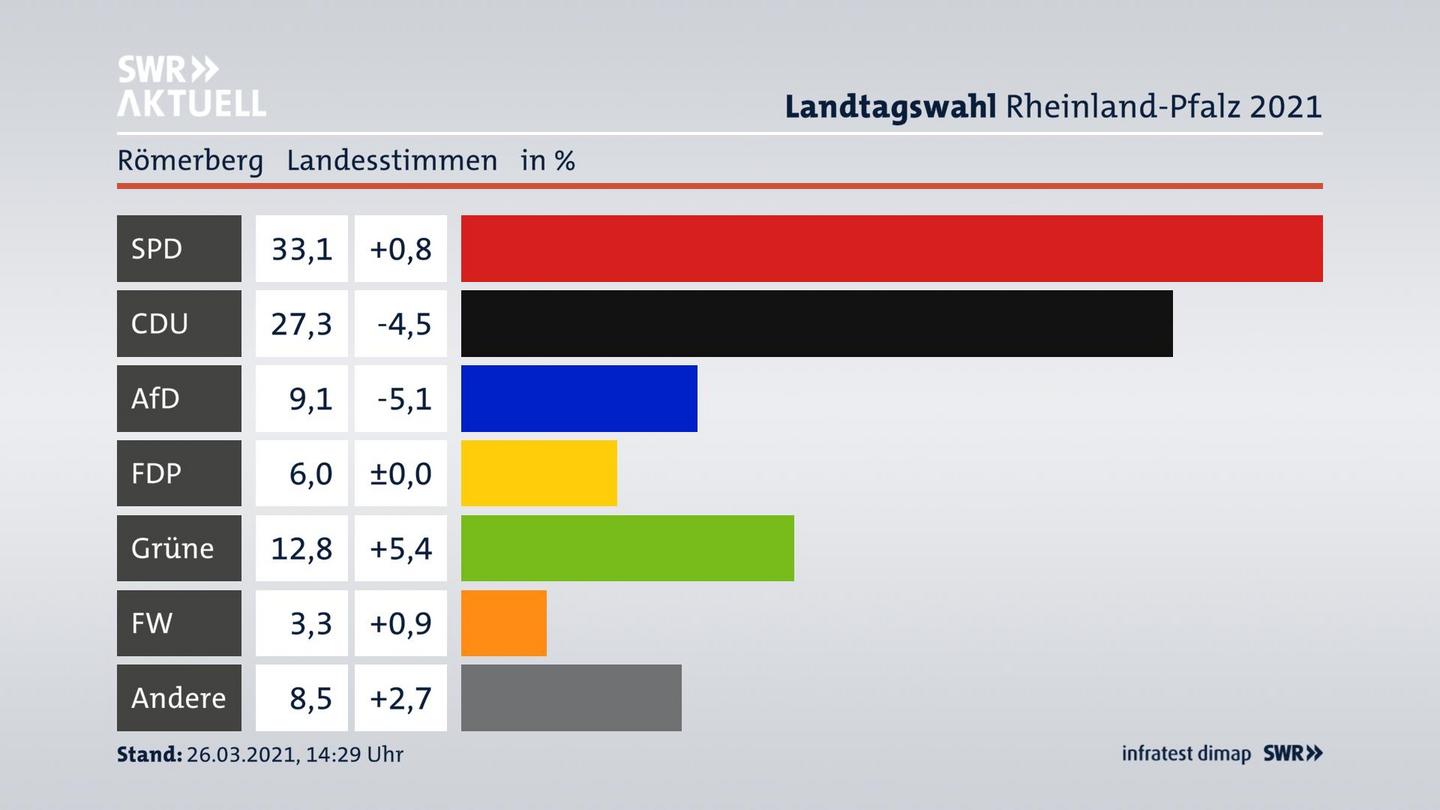 Ergebnisgrafik Landesstimme