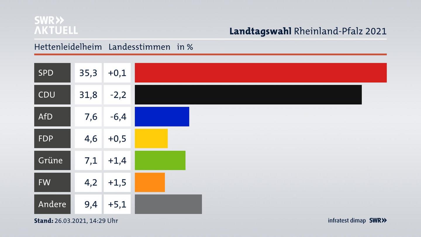 Ergebnisgrafik Landesstimme