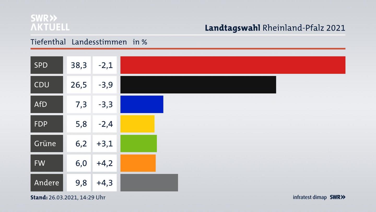 Ergebnisgrafik Landesstimme