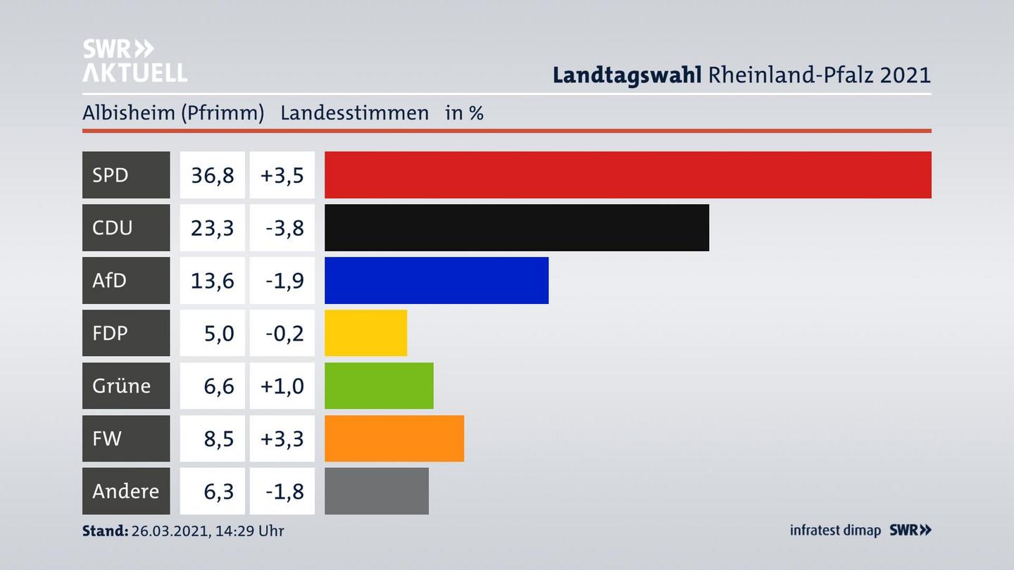 Ergebnisgrafik Landesstimme