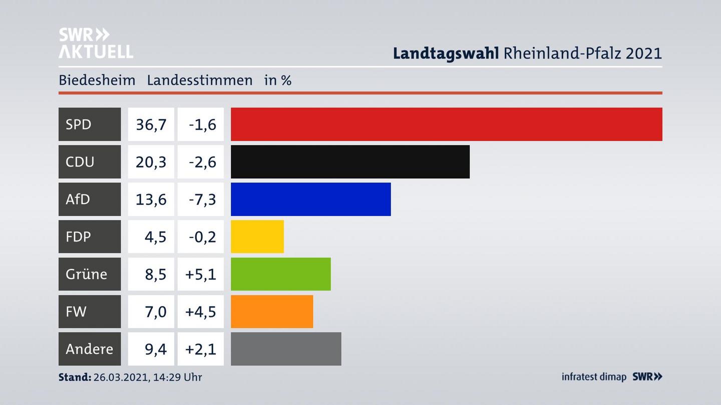 Ergebnisgrafik Landesstimme