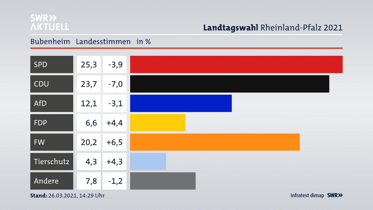 Ergebnisgrafik Landesstimme