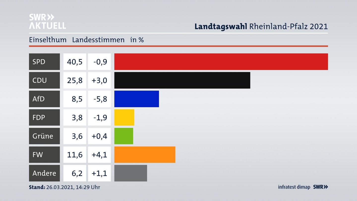 Ergebnisgrafik Landesstimme