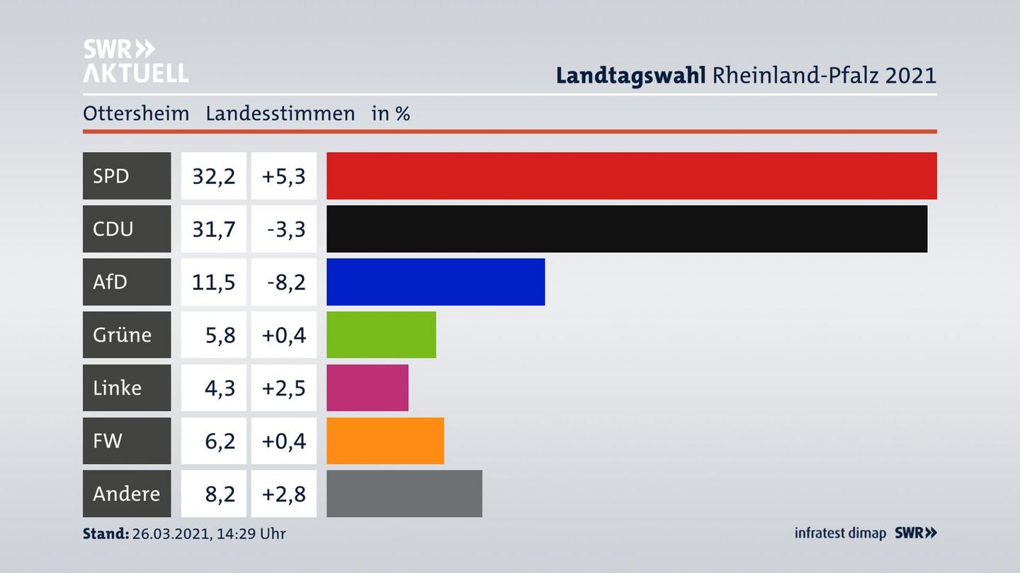 Ergebnisgrafik Landesstimme