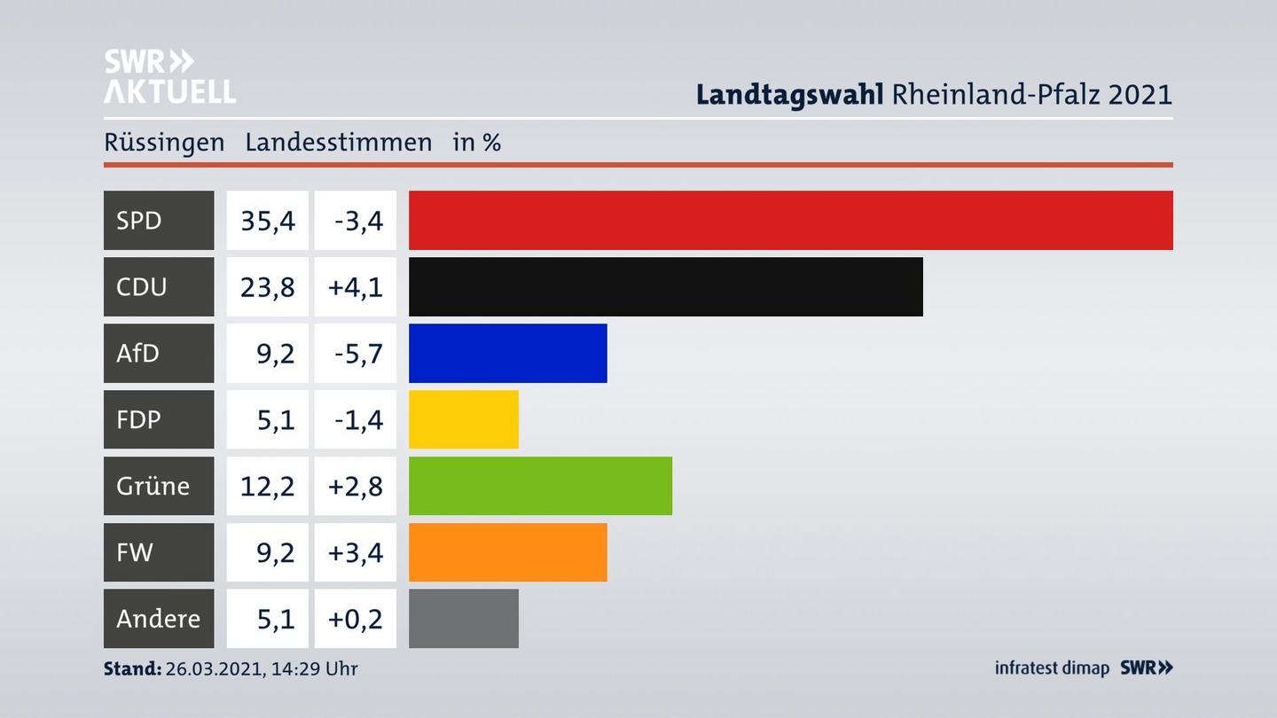 Ergebnisgrafik Landesstimme
