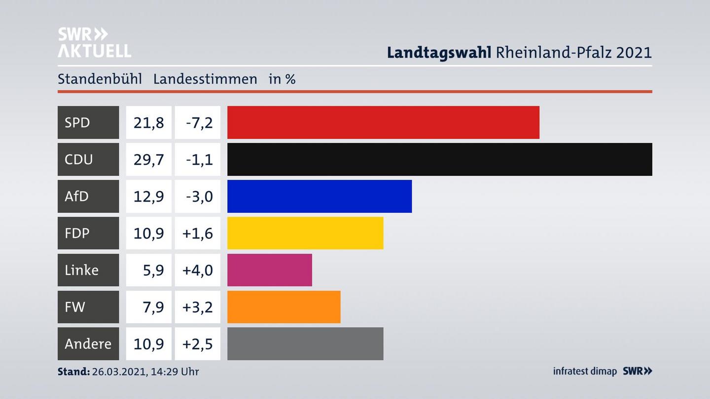 Ergebnisgrafik Landesstimme