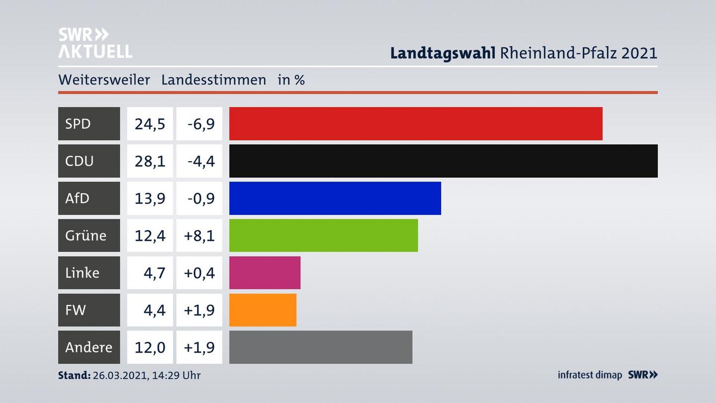 Ergebnisgrafik Landesstimme