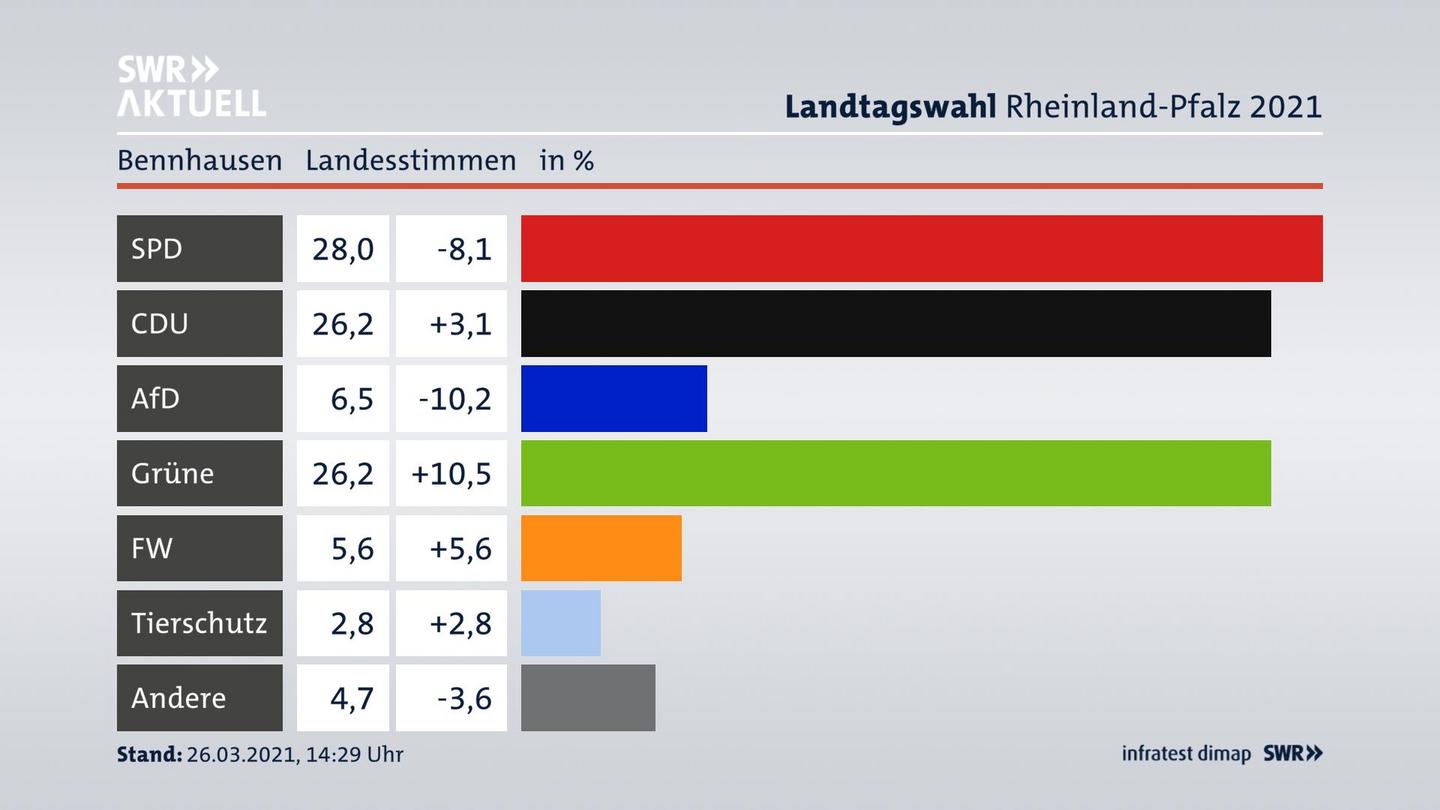 Ergebnisgrafik Landesstimme