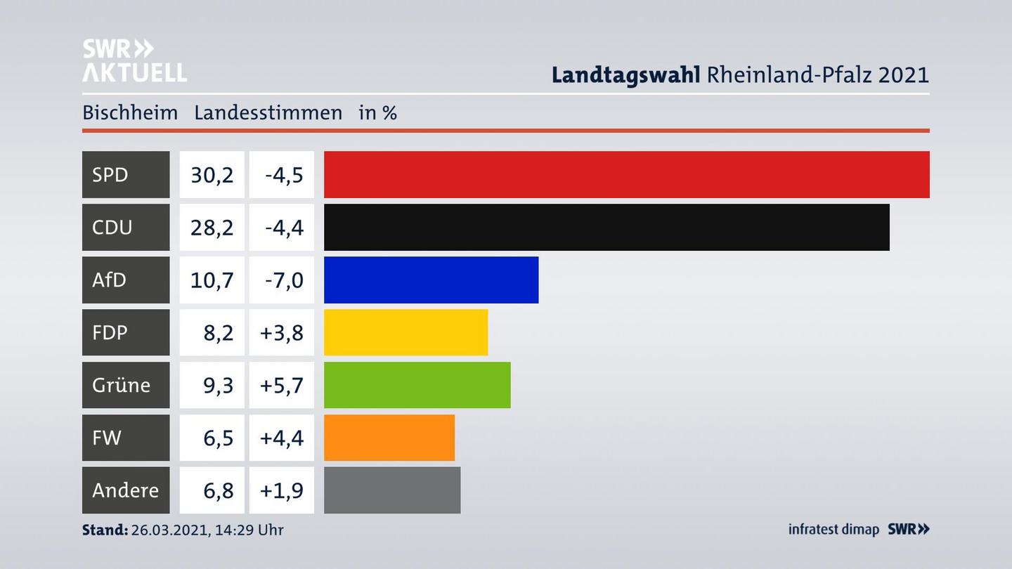 Ergebnisgrafik Landesstimme
