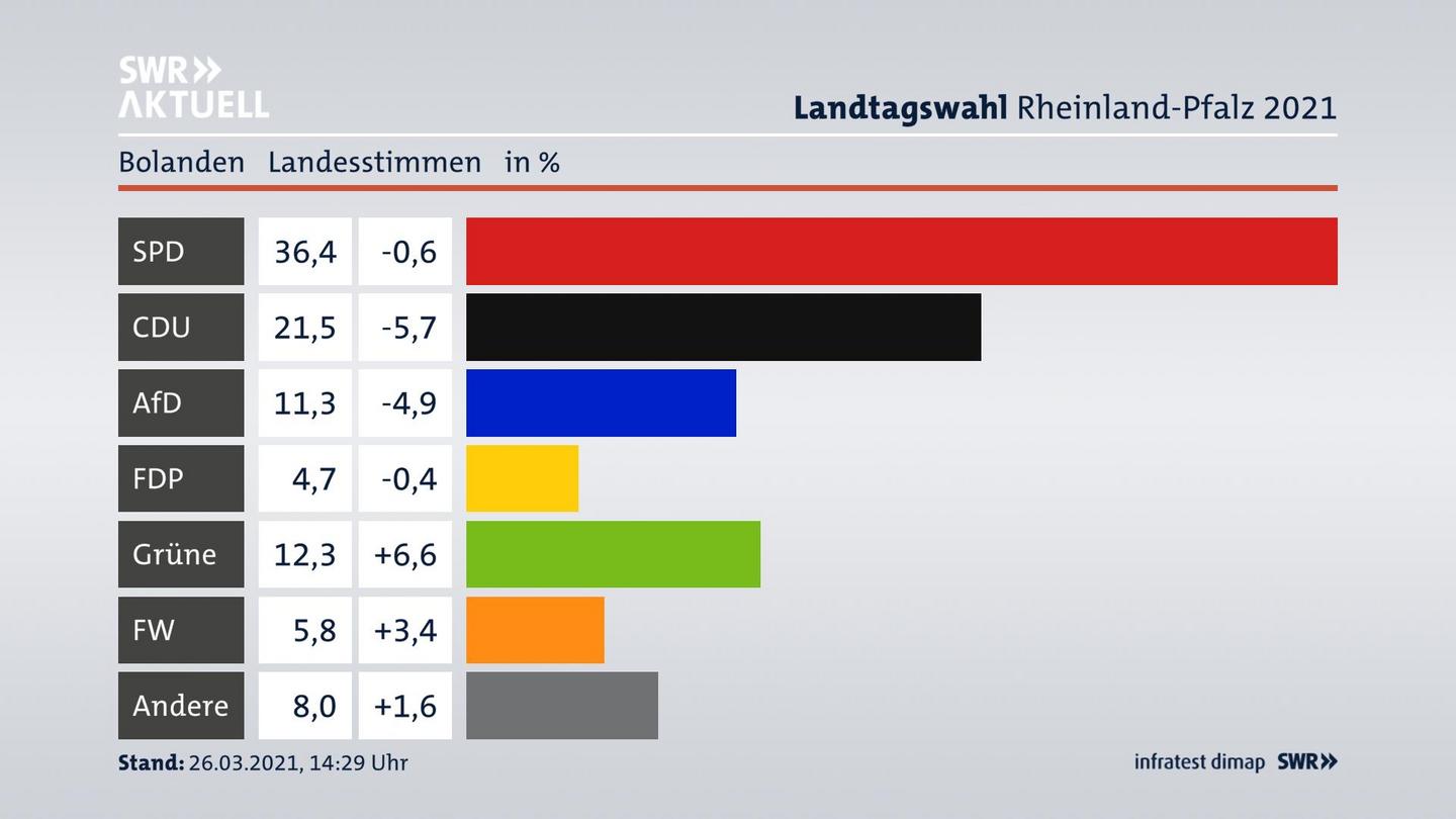 Ergebnisgrafik Landesstimme