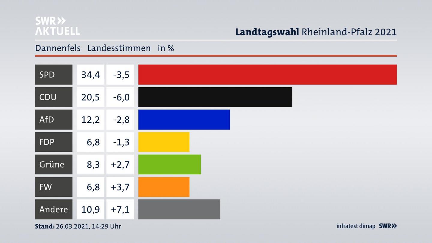 Ergebnisgrafik Landesstimme