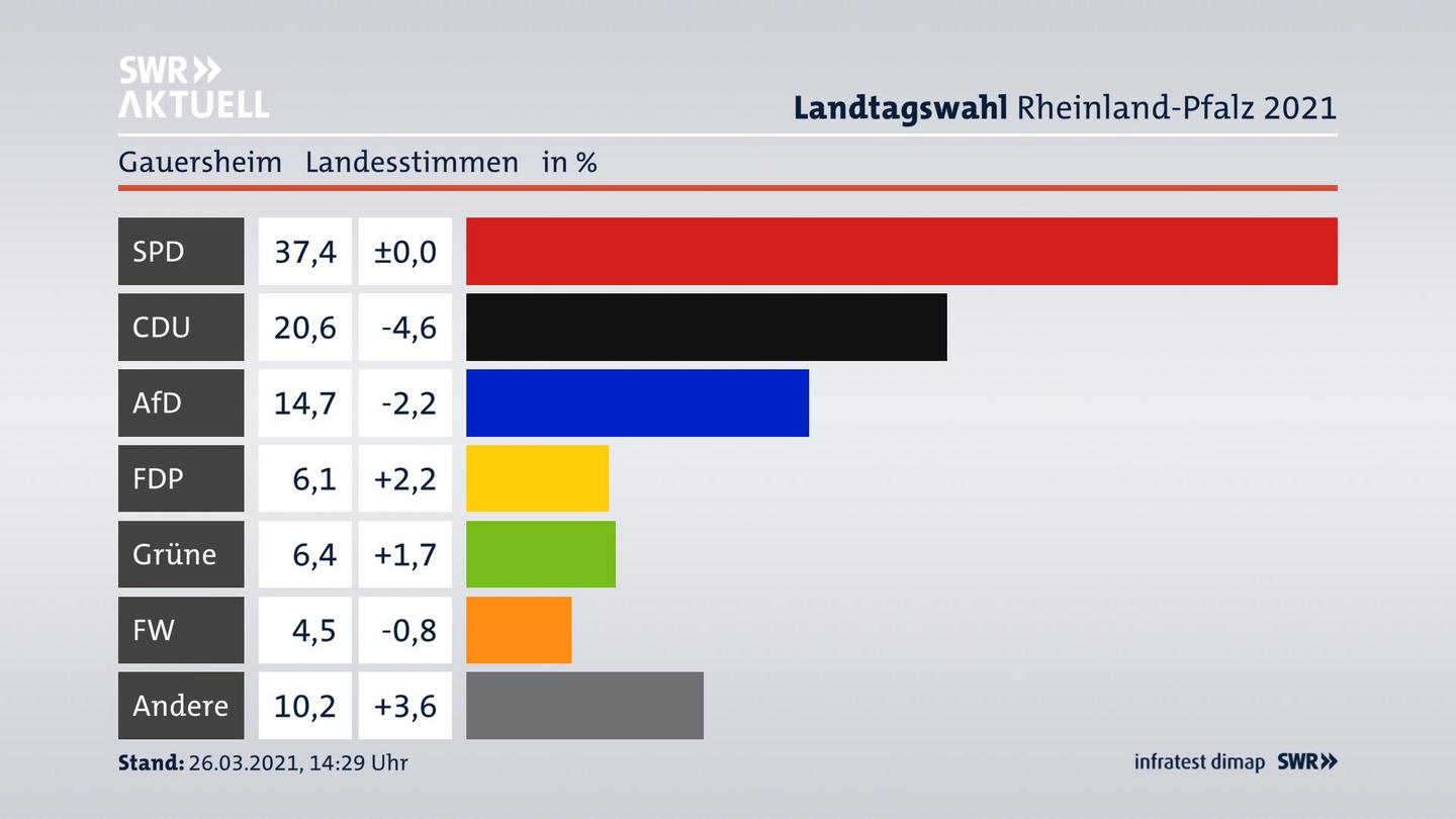 Ergebnisgrafik Landesstimme