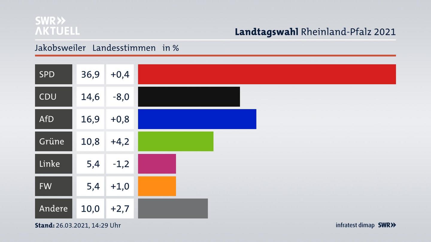 Ergebnisgrafik Landesstimme