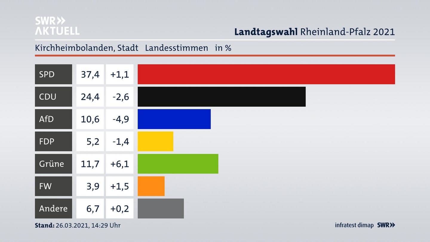 Ergebnisgrafik Landesstimme