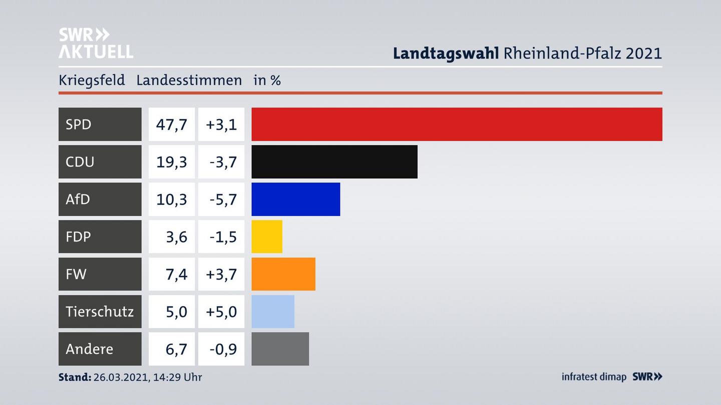 Ergebnisgrafik Landesstimme