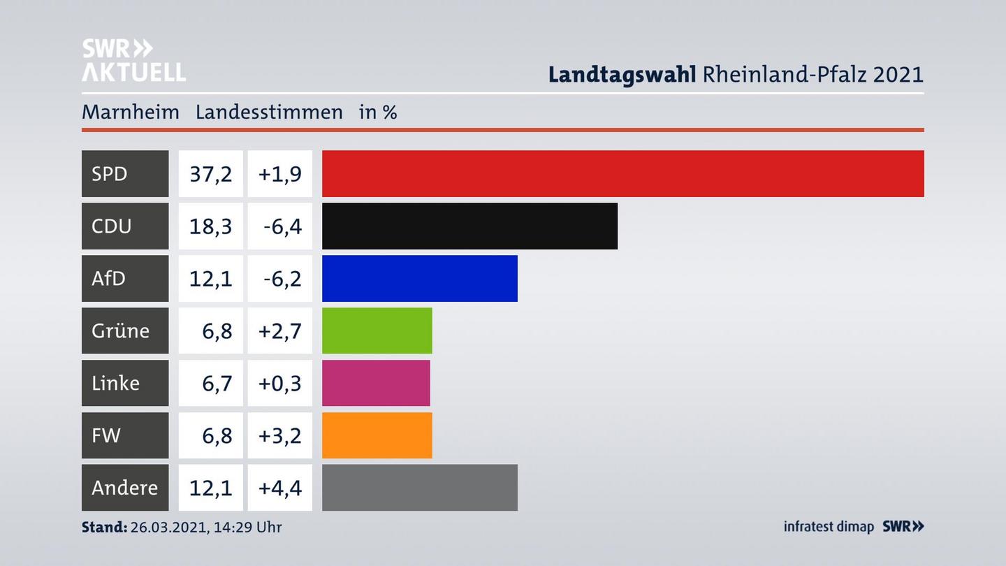 Ergebnisgrafik Landesstimme