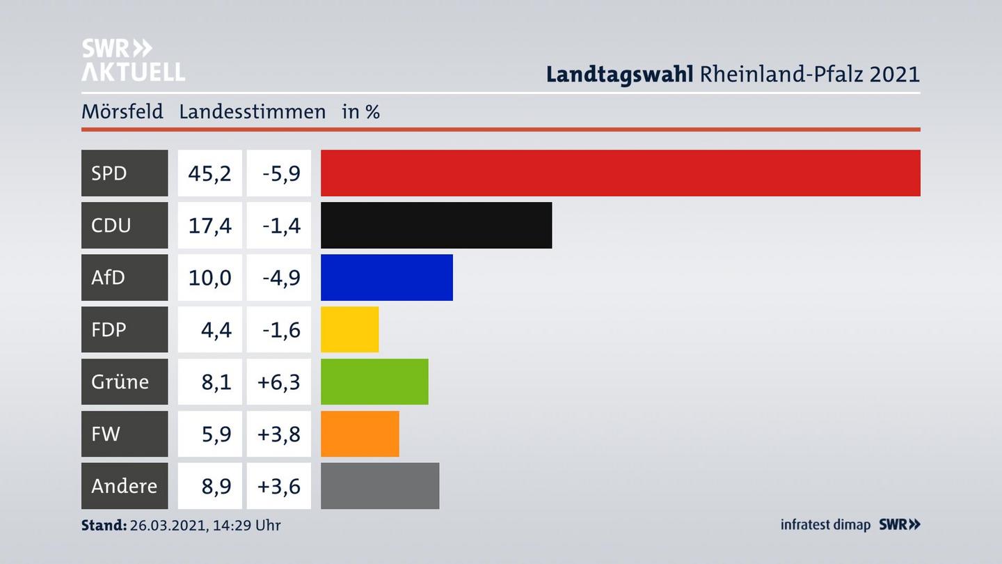 Ergebnisgrafik Landesstimme