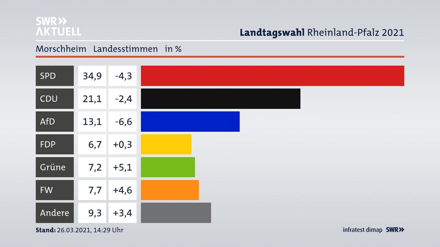 Ergebnisgrafik Landesstimme