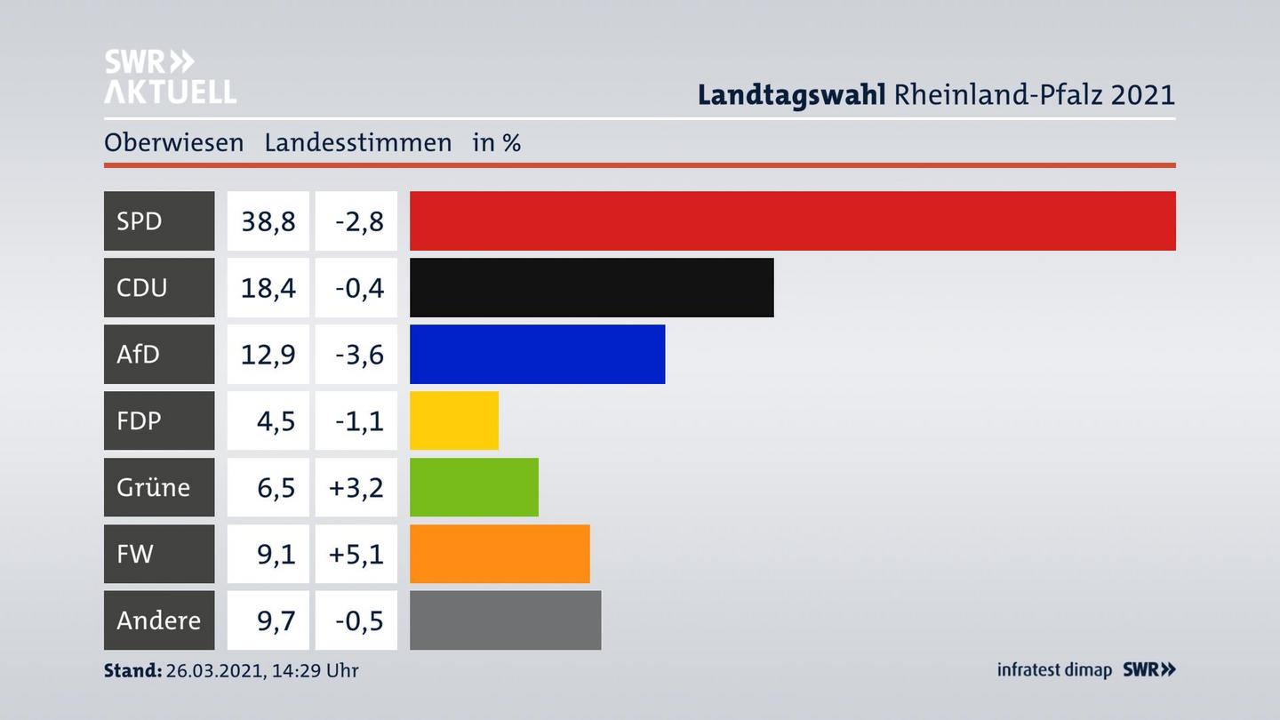 Ergebnisgrafik Landesstimme