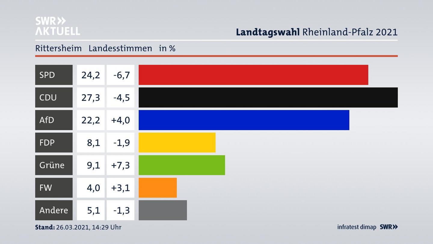 Ergebnisgrafik Landesstimme