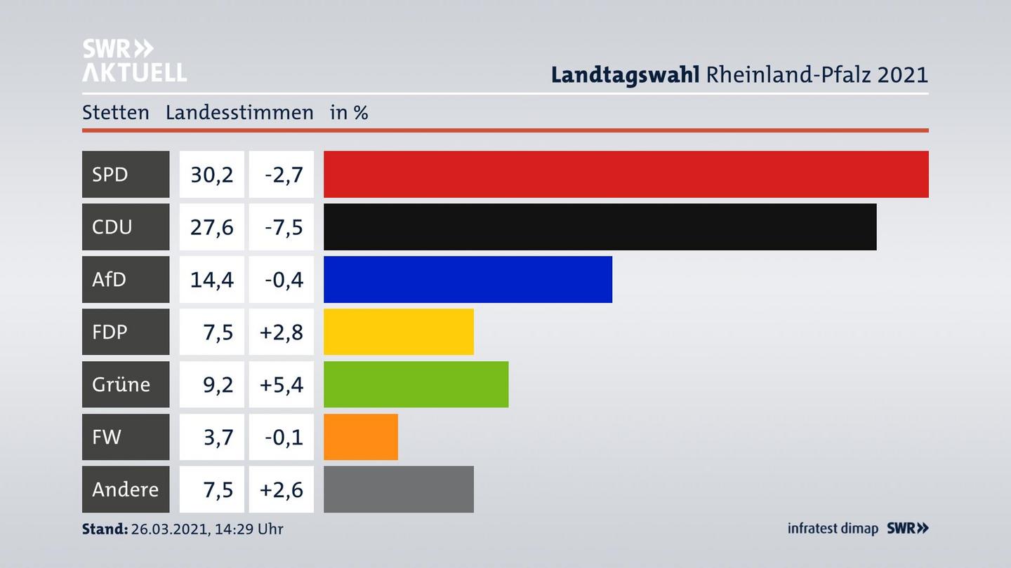 Ergebnisgrafik Landesstimme